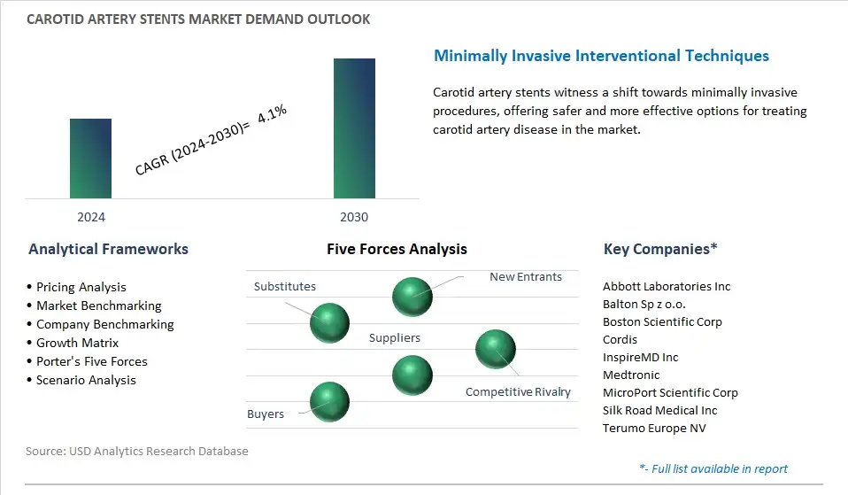 Carotid Artery Stents Industry- Market Size, Share, Trends, Growth Outlook